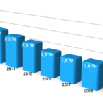 L’assurance vie est elle encore un placement rentable ?