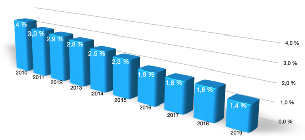 Lire la suite à propos de l’article L’assurance vie est elle encore un placement rentable ?